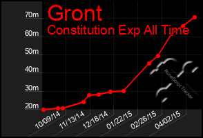 Total Graph of Gront