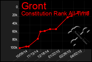 Total Graph of Gront