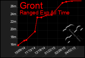 Total Graph of Gront