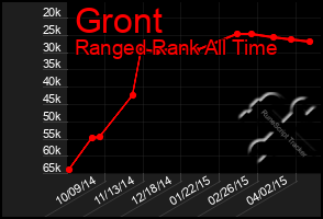 Total Graph of Gront