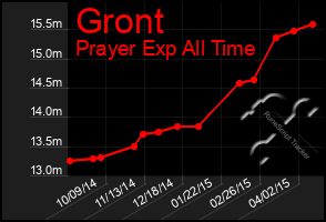 Total Graph of Gront