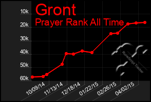 Total Graph of Gront