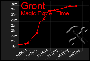 Total Graph of Gront