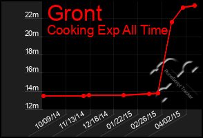 Total Graph of Gront