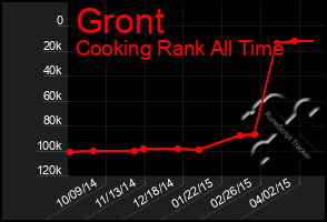 Total Graph of Gront