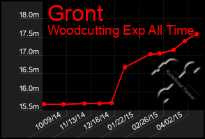 Total Graph of Gront