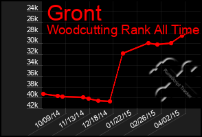 Total Graph of Gront