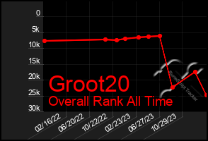 Total Graph of Groot20