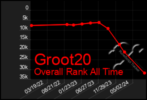 Total Graph of Groot20