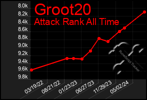 Total Graph of Groot20