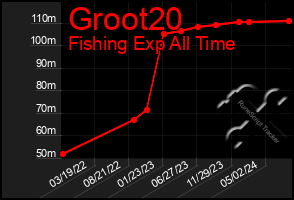 Total Graph of Groot20