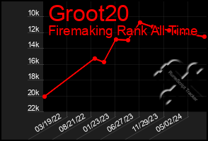 Total Graph of Groot20