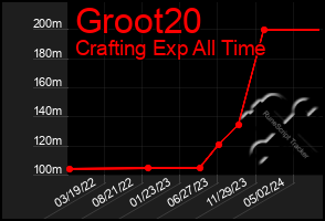 Total Graph of Groot20