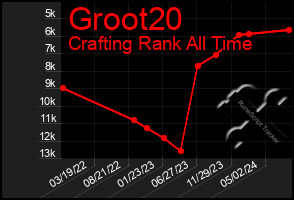 Total Graph of Groot20