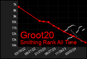 Total Graph of Groot20