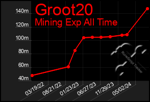 Total Graph of Groot20