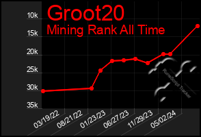 Total Graph of Groot20