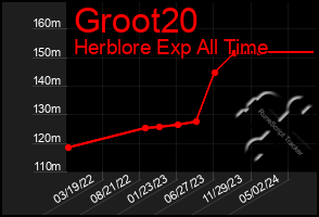 Total Graph of Groot20