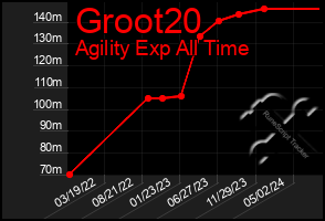 Total Graph of Groot20