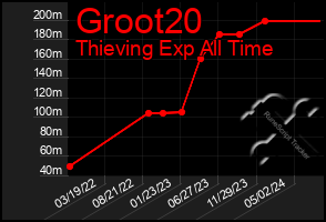 Total Graph of Groot20