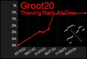 Total Graph of Groot20