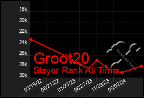 Total Graph of Groot20