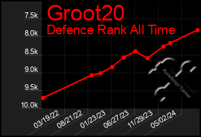 Total Graph of Groot20