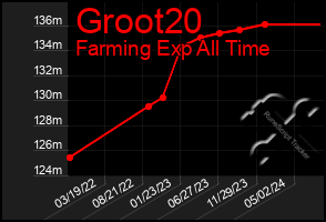 Total Graph of Groot20