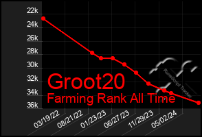 Total Graph of Groot20