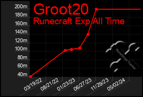 Total Graph of Groot20