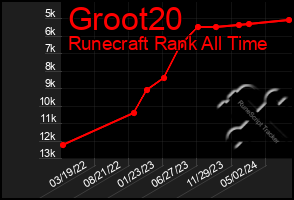 Total Graph of Groot20