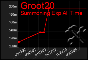 Total Graph of Groot20