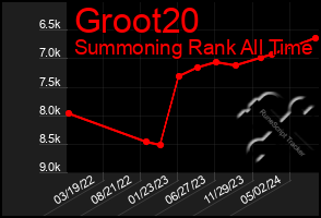 Total Graph of Groot20