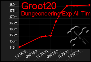 Total Graph of Groot20