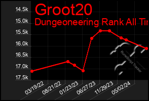 Total Graph of Groot20