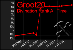 Total Graph of Groot20