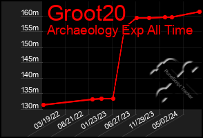 Total Graph of Groot20