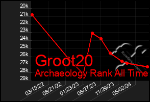 Total Graph of Groot20