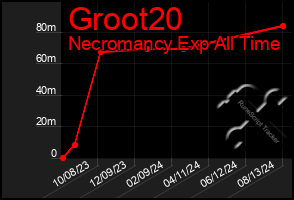 Total Graph of Groot20