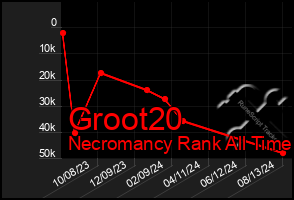 Total Graph of Groot20