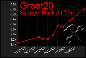 Total Graph of Groot20