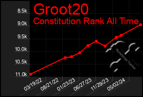 Total Graph of Groot20