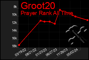 Total Graph of Groot20