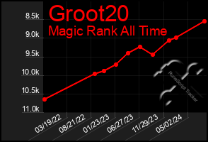 Total Graph of Groot20