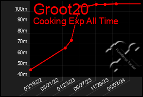 Total Graph of Groot20