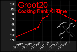 Total Graph of Groot20