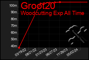 Total Graph of Groot20