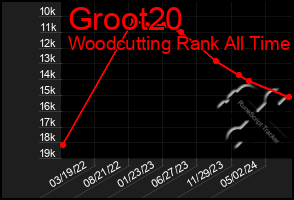 Total Graph of Groot20