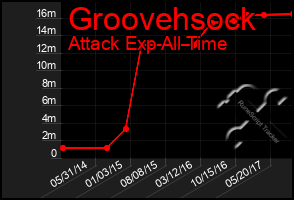 Total Graph of Groovehsock