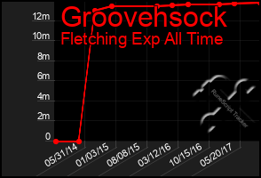 Total Graph of Groovehsock